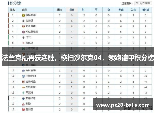 法兰克福再获连胜，横扫沙尔克04，领跑德甲积分榜